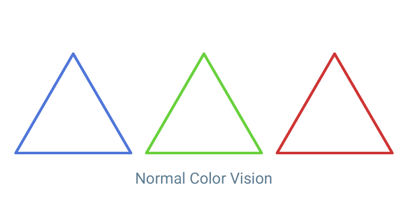 Normal color vision triangles (blue, green, red) – EnChroma lenses for vibrant sight post-surgery.
